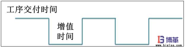 價值流圖-繪制時間線以及計算增值比 價值流圖-繪制時間線以及計算增值比