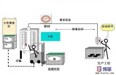 拉動式生產(chǎn)方式如何實施?
