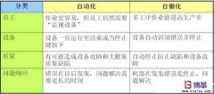 精益生產中自働化與自動化的區別