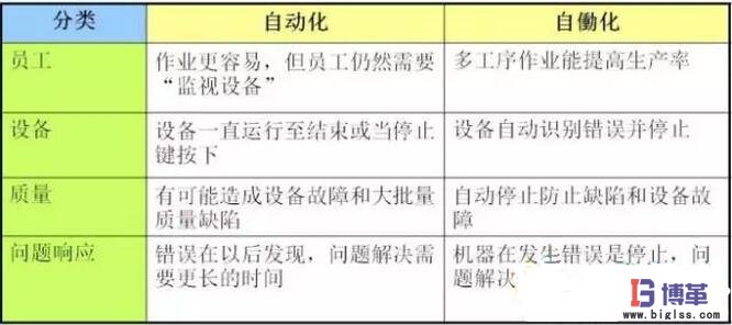 精益生產中自働化與自動化的區別