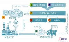 數字運維+MRO領域B2B產業互聯網框架