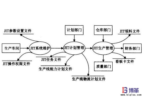JIT準(zhǔn)時化生產(chǎn)方式