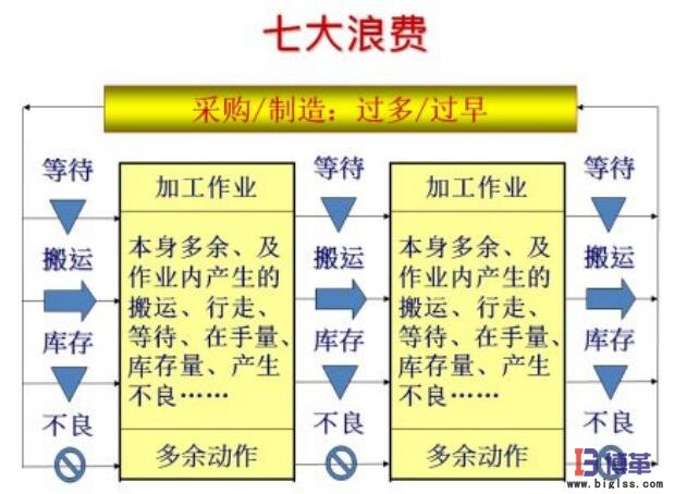 消除七大浪費 單件流生產模式消除七大浪費