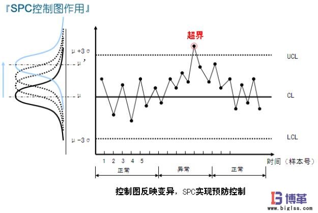 SPC控制圖作用 SPC控制圖作用