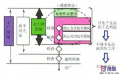 企業(yè)自工序完結(jié)如何推行？