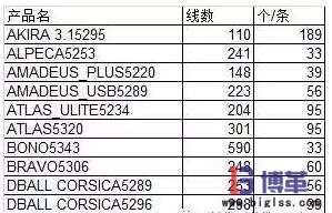 標準工時的計算 標準工時的計算