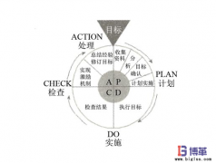 車間現場管理中PDCA循環管理-“C”