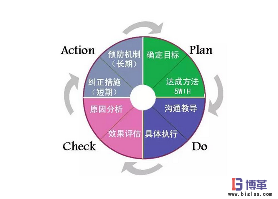 PDCA管理循環法 PDCA管理循環法