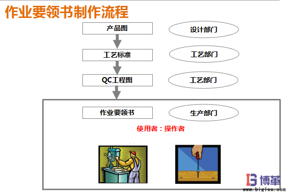 作業(yè)要領(lǐng)書(shū)制作流程 作業(yè)要領(lǐng)書(shū)制作流程