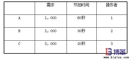 U型生產線節拍時間
