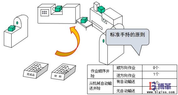 標準作業手持作業順序 標準作業手持作業順序