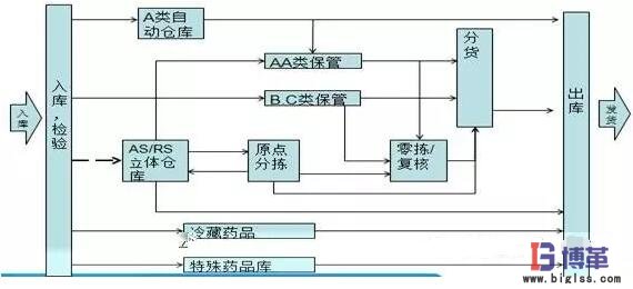 揀貨作業效率提升 揀貨作業效率提升