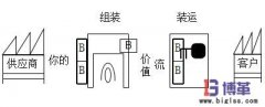 <b>緩沖庫存與安全庫存的聯系與區別</b>