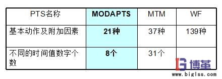 IE動作手法-模特法mod分析要點 IE動作手法-模特法mod分析要點