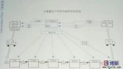 豐田精益信息流是什么?