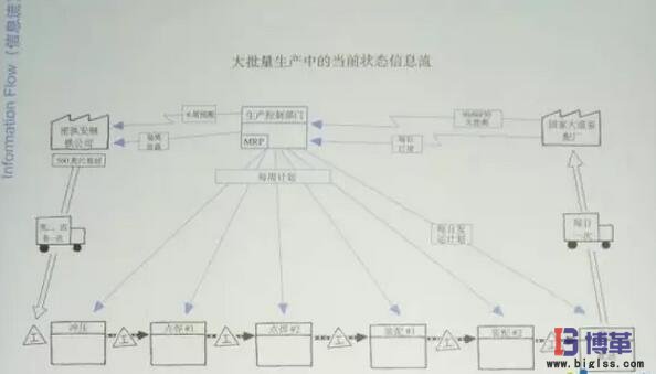 精益生產(chǎn)中不同的信息流 精益生產(chǎn)中不同的信息流