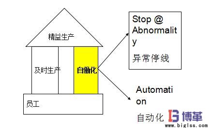 精益生產(chǎn)自働化 精益生產(chǎn)自働化