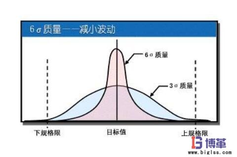 六西格瑪管理數據 六西格瑪管理法