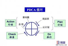 全面質量管理(TQM)的4個階段