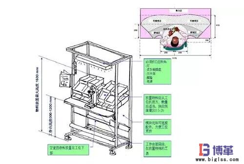 精益生產(chǎn)線布局步驟:工位設(shè)計(jì) 精益生產(chǎn)線布局步驟:工位設(shè)計(jì)