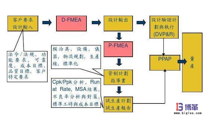 DFMEA和PFMEA DFMEA和PFMEA