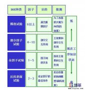 DOE（試驗設計）如何設計？