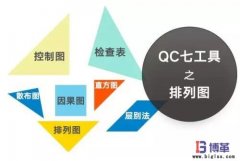 QC品質管理七大手法之柏拉(排列)圖繪制