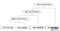 為什么生產現場需要實施PAC績效管理?