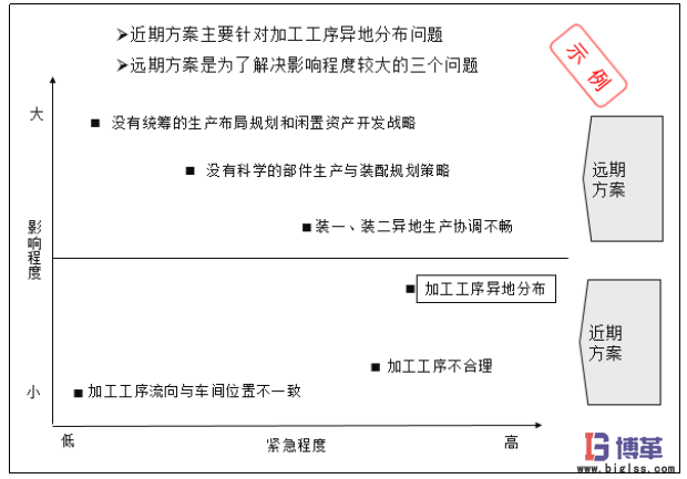 生產(chǎn)物流及布局規(guī)劃近期方案 生產(chǎn)物流及布局規(guī)劃近期方案