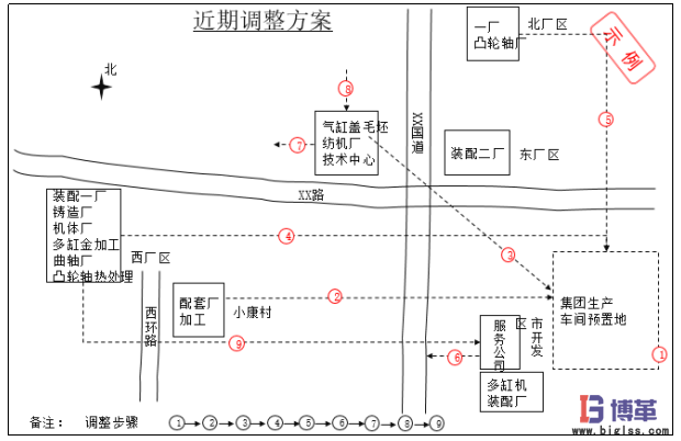 生產(chǎn)物流及布局規(guī)劃近期調(diào)整方案 生產(chǎn)物流及布局規(guī)劃近期調(diào)整方案