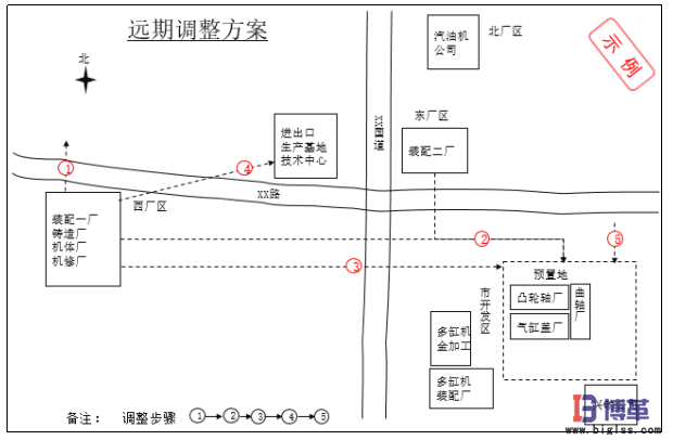 生產(chǎn)物流及布局規(guī)劃遠(yuǎn)期調(diào)整方案 生產(chǎn)物流及布局規(guī)劃遠(yuǎn)期調(diào)整方案