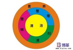 5s管理內容概念及其內涵