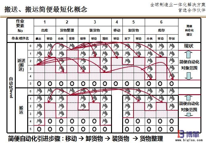搬運的LCIA簡易自動化原則