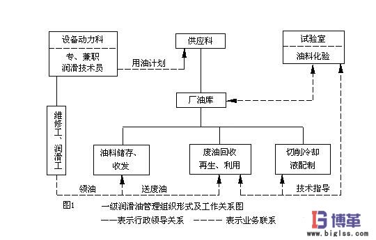 一級(jí)設(shè)備潤(rùn)滑管理形式