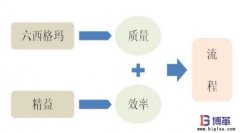 精益與六西格瑪管理有哪些不同？