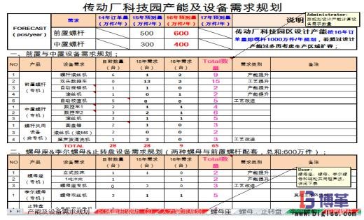 工廠布局產能及設備需求規劃 工廠布局產能及設備需求規劃