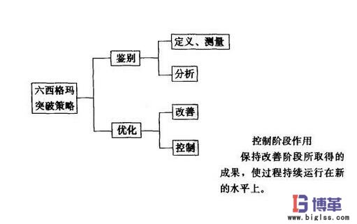 六西格瑪管理培訓控制階段 六西格瑪管理培訓控制階段