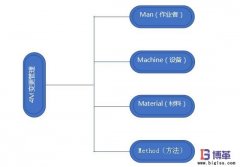 企業如何開展4M變更管理？意義是什么？