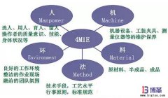 豐田生產(chǎn)方式中精益4M1E是指什么?