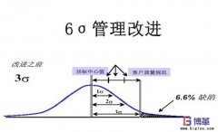 實施六西格瑪管理的好處有哪些?