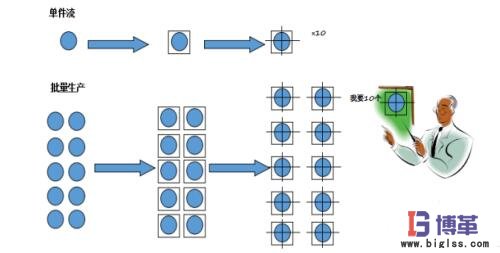 單件流生產方式 單件流生產方式
