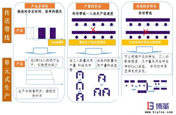 單件流生產方式與傳統方式比對 單件流生產方式與傳統方式比對