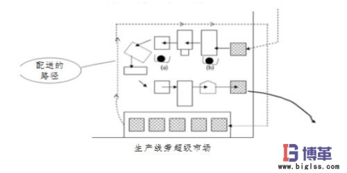 物料供給路線設計 物料供給路線設計