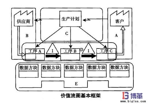 價值流圖分析 價值流圖分析