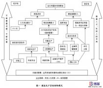 精益生產管理體系的九項重要內容