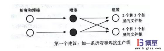 生產文件柜的流程改造 生產文件柜的流程改造