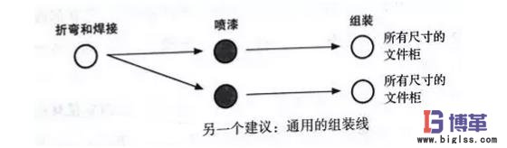 生產文件柜的流程改造 生產文件柜的流程改造