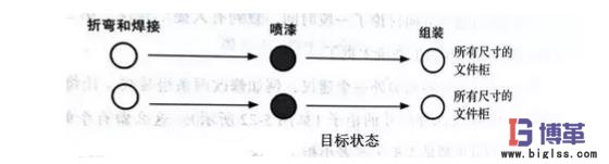 流程改造的價值流 流程改造的價值流
