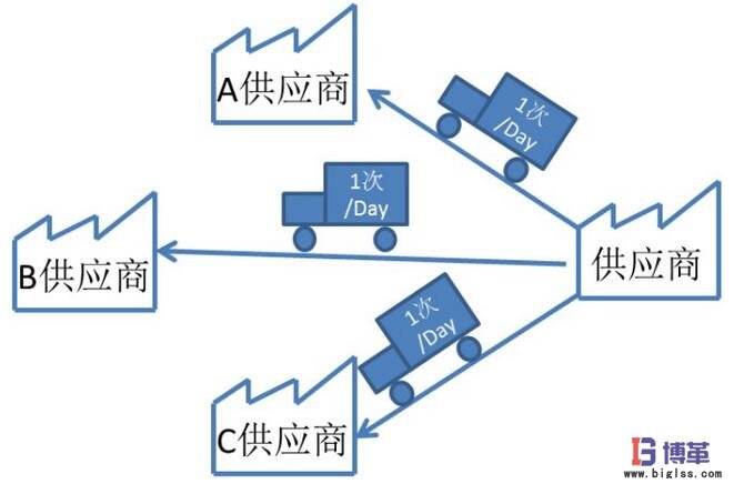 每天向每個制造商進行一次大批量的裝運 每天向每個制造商進行一次大批量的裝運
