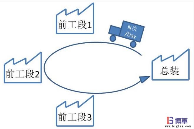 每天從前工段進行N次套料配送到總裝 每天從前工段進行N次套料配送到總裝